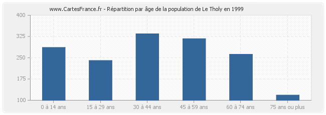 Répartition par âge de la population de Le Tholy en 1999